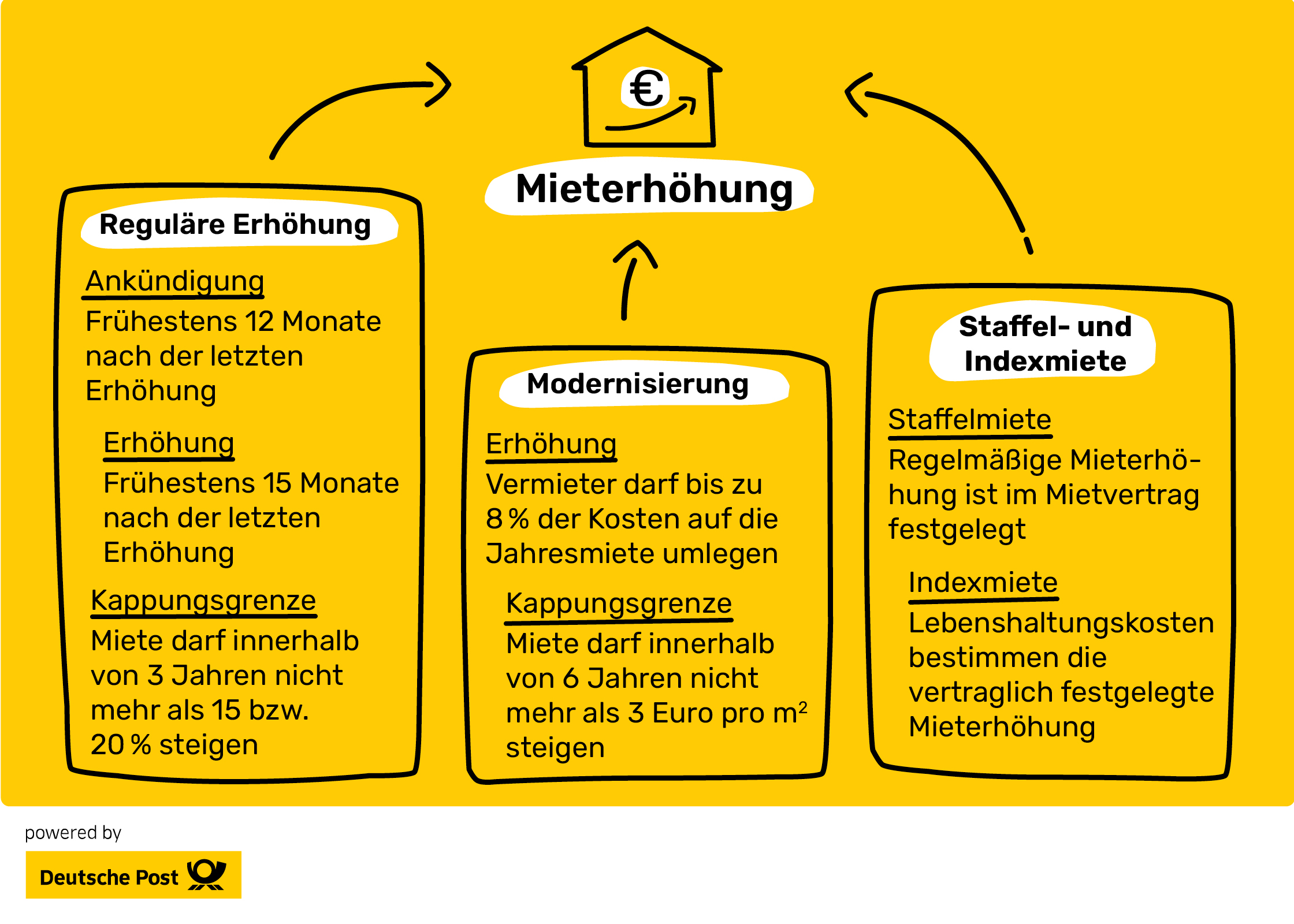 Mieterhöhung Mit Welcher Frist Und Wie Oft 1273